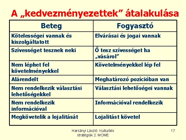 A „kedvezményezettek” átalakulása Beteg Fogyasztó Kötelességei vannak és kiszolgáltatott Elvárásai és jogai vannak Szívességet A „kedvezményezettek” átalakulása Beteg Fogyasztó Kötelességei vannak és kiszolgáltatott Elvárásai és jogai vannak Szívességet