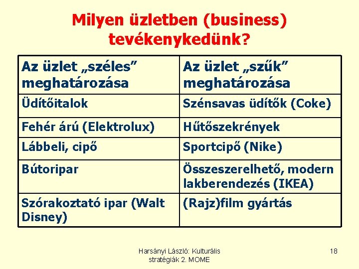 Milyen üzletben (business) tevékenykedünk? Az üzlet „széles” meghatározása Az üzlet „szűk” meghatározása Üdítőitalok Szénsavas Milyen üzletben (business) tevékenykedünk? Az üzlet „széles” meghatározása Az üzlet „szűk” meghatározása Üdítőitalok Szénsavas