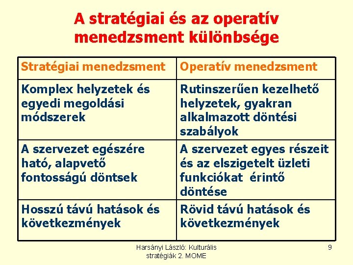 A stratégiai és az operatív menedzsment különbsége Stratégiai menedzsment Operatív menedzsment Komplex helyzetek és A stratégiai és az operatív menedzsment különbsége Stratégiai menedzsment Operatív menedzsment Komplex helyzetek és