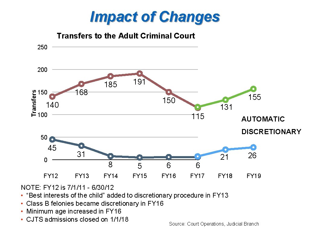 Impact of Changes Transfers to the Adult Criminal Court 250 Transfers 200 168 150