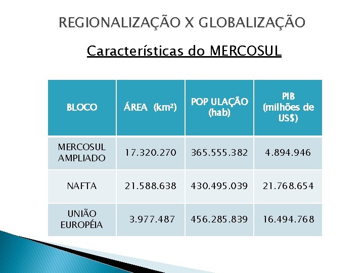 REGIONALIZAÇÃO X GLOBALIZAÇÃO Características do MERCOSUL PIB (milhões de US$) BLOCO ÁREA (km²) POP