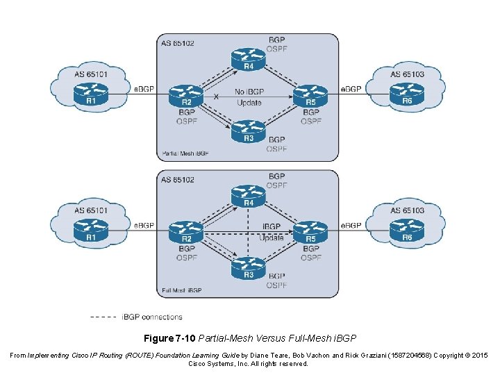 Figure 7 -10 Partial-Mesh Versus Full-Mesh i. BGP From Implementing Cisco IP Routing (ROUTE)