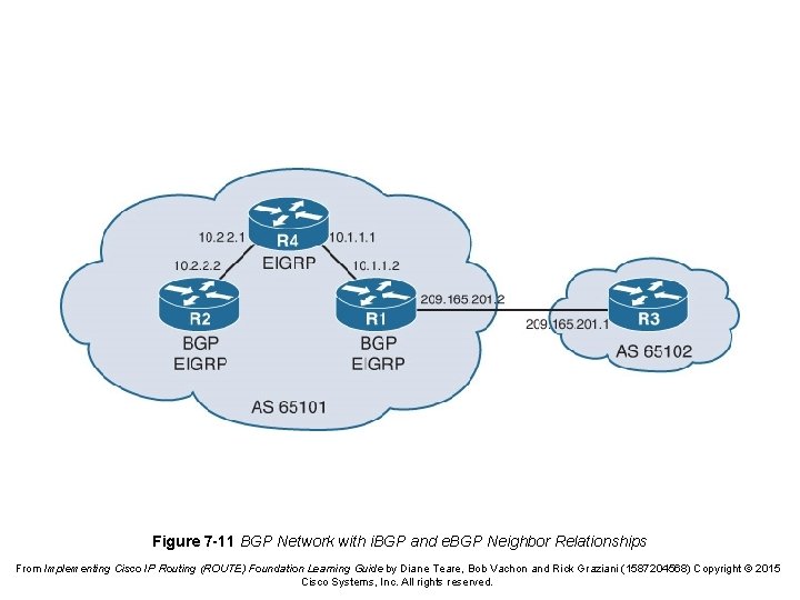 Figure 7 -11 BGP Network with i. BGP and e. BGP Neighbor Relationships From