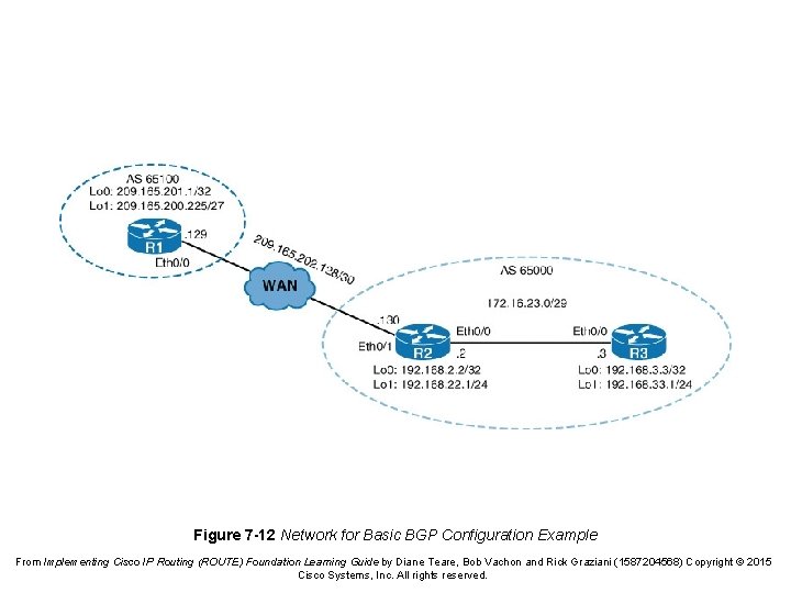 Figure 7 -12 Network for Basic BGP Configuration Example From Implementing Cisco IP Routing