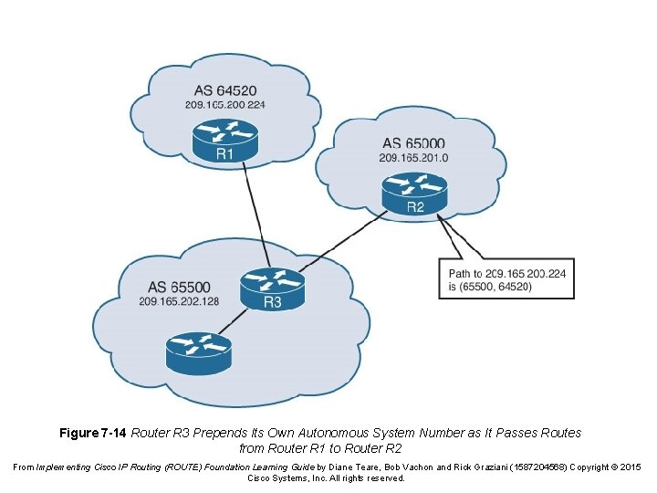 Figure 7 -14 Router R 3 Prepends Its Own Autonomous System Number as It