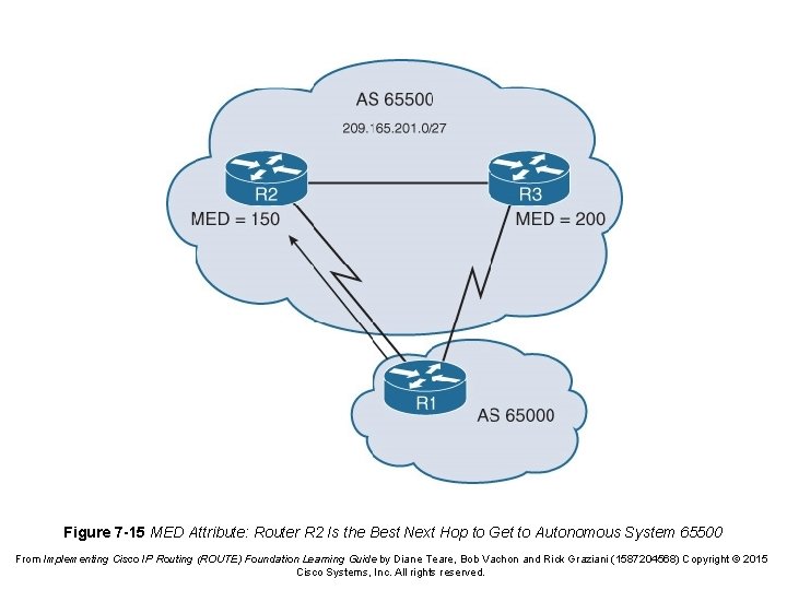 Figure 7 -15 MED Attribute: Router R 2 Is the Best Next Hop to