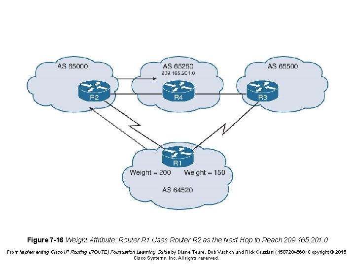 Figure 7 -16 Weight Attribute: Router R 1 Uses Router R 2 as the