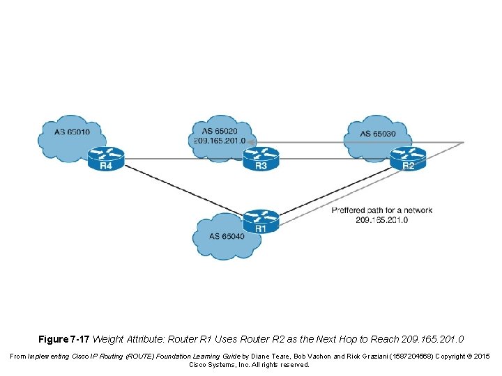 Figure 7 -17 Weight Attribute: Router R 1 Uses Router R 2 as the