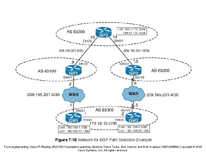 Figure 7 -18 Network for BGP Path Selection Example From Implementing Cisco IP Routing