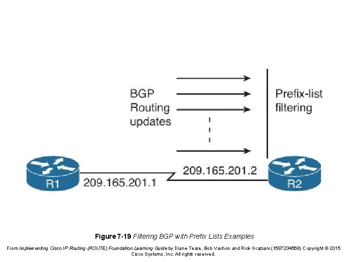 Figure 7 -19 Filtering BGP with Prefix Lists Examples From Implementing Cisco IP Routing