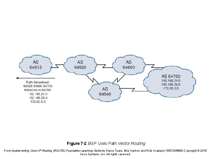 Figure 7 -2 BGP Uses Path Vector Routing From Implementing Cisco IP Routing (ROUTE)