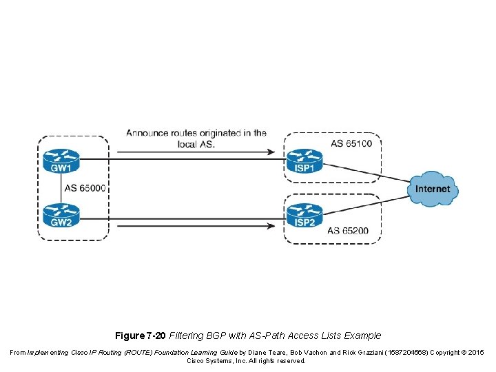 Figure 7 -20 Filtering BGP with AS-Path Access Lists Example From Implementing Cisco IP