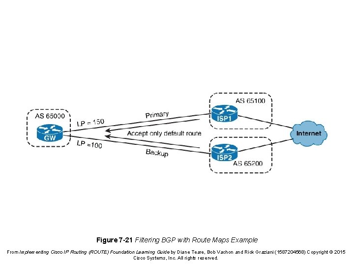 Figure 7 -21 Filtering BGP with Route Maps Example From Implementing Cisco IP Routing