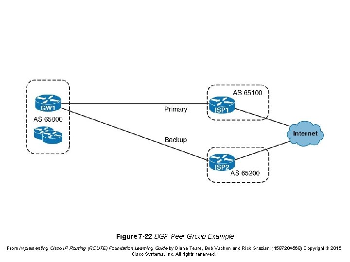 Figure 7 -22 BGP Peer Group Example From Implementing Cisco IP Routing (ROUTE) Foundation