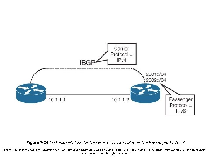 Figure 7 -24 BGP with IPv 4 as the Carrier Protocol and IPv 6