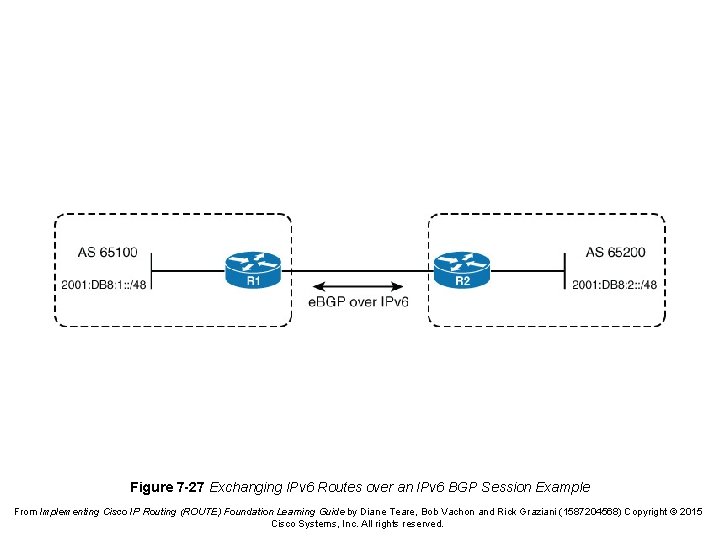 Figure 7 -27 Exchanging IPv 6 Routes over an IPv 6 BGP Session Example