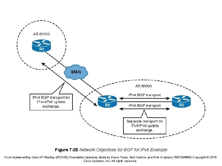 Figure 7 -28 Network Objectives for BGP for IPv 6 Example From Implementing Cisco