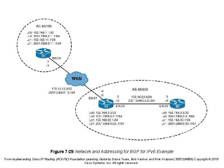 Figure 7 -29 Network and Addressing for BGP for IPv 6 Example From Implementing
