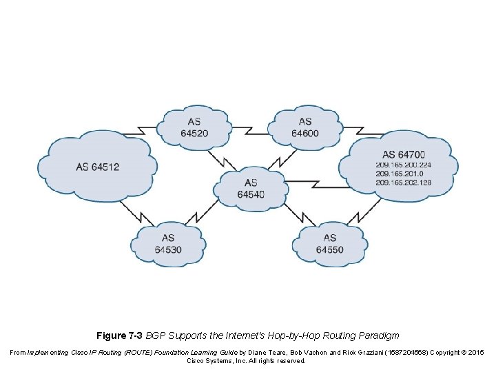 Figure 7 -3 BGP Supports the Internet's Hop-by-Hop Routing Paradigm From Implementing Cisco IP