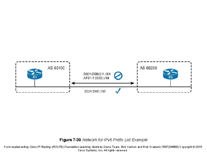 Figure 7 -30 Network for IPv 6 Prefix List Example From Implementing Cisco IP