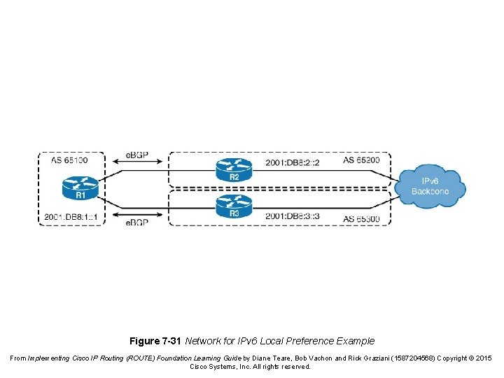 Figure 7 -31 Network for IPv 6 Local Preference Example From Implementing Cisco IP