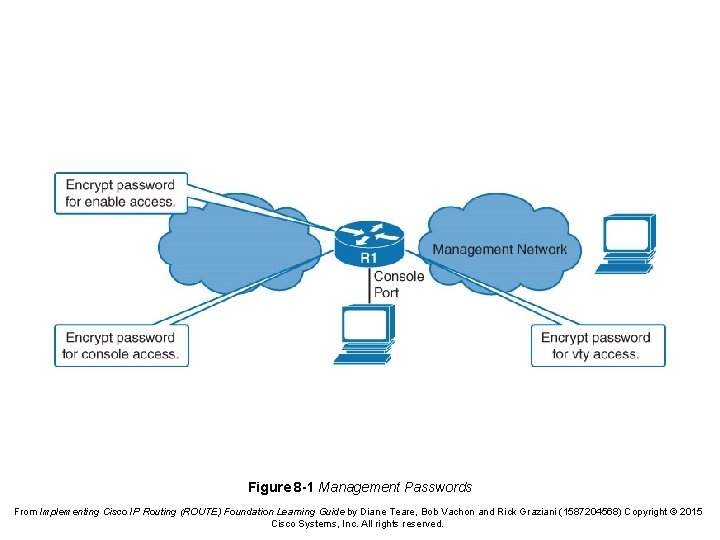 Figure 8 -1 Management Passwords From Implementing Cisco IP Routing (ROUTE) Foundation Learning Guide