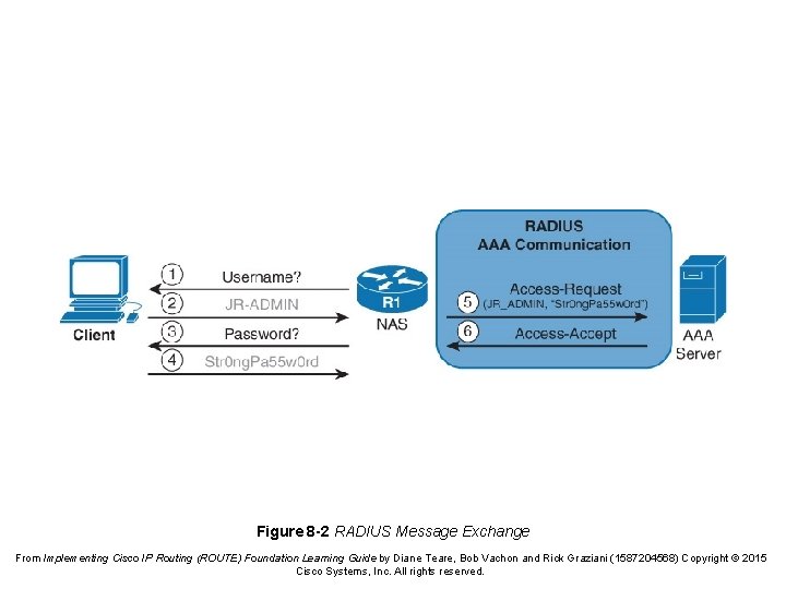 Figure 8 -2 RADIUS Message Exchange From Implementing Cisco IP Routing (ROUTE) Foundation Learning