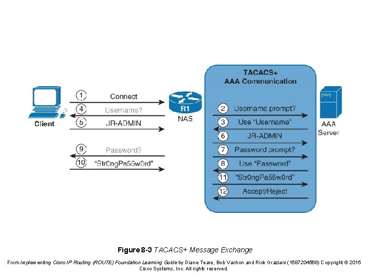 Figure 8 -3 TACACS+ Message Exchange From Implementing Cisco IP Routing (ROUTE) Foundation Learning