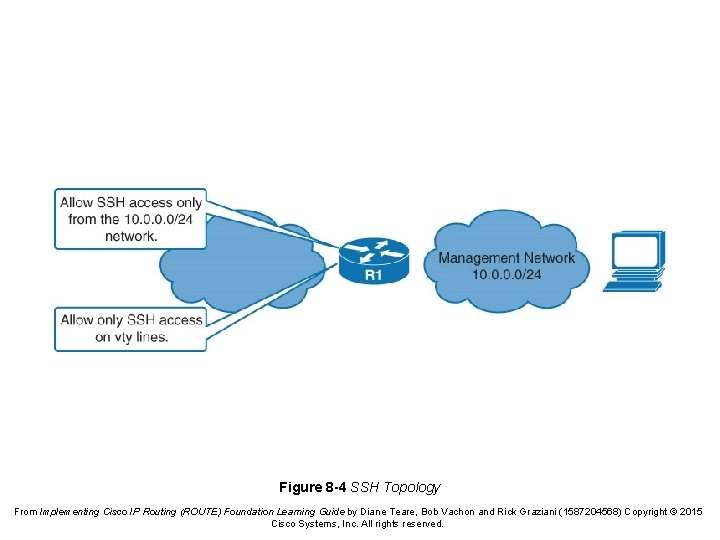 Figure 8 -4 SSH Topology From Implementing Cisco IP Routing (ROUTE) Foundation Learning Guide