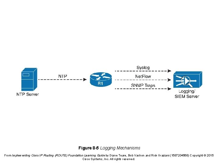 Figure 8 -5 Logging Mechanisms From Implementing Cisco IP Routing (ROUTE) Foundation Learning Guide