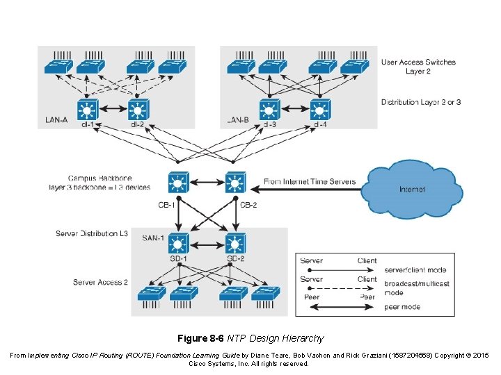 Figure 8 -6 NTP Design Hierarchy From Implementing Cisco IP Routing (ROUTE) Foundation Learning