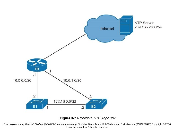 Figure 8 -7 Reference NTP Topology From Implementing Cisco IP Routing (ROUTE) Foundation Learning