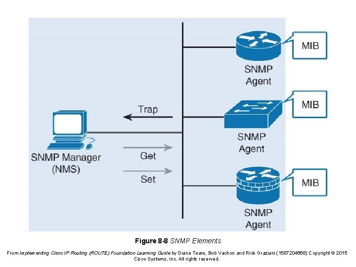 Figure 8 -8 SNMP Elements From Implementing Cisco IP Routing (ROUTE) Foundation Learning Guide