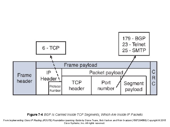 Figure 7 -4 BGP Is Carried Inside TCP Segments, Which Are Inside IP Packets