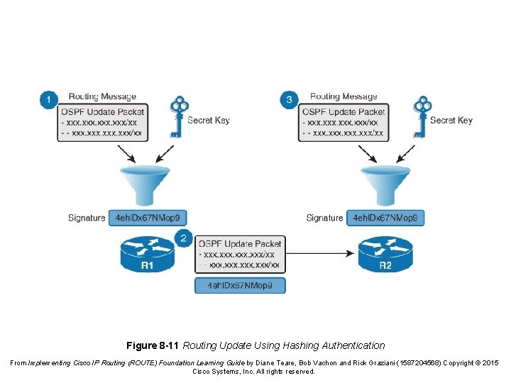 Figure 8 -11 Routing Update Using Hashing Authentication From Implementing Cisco IP Routing (ROUTE)