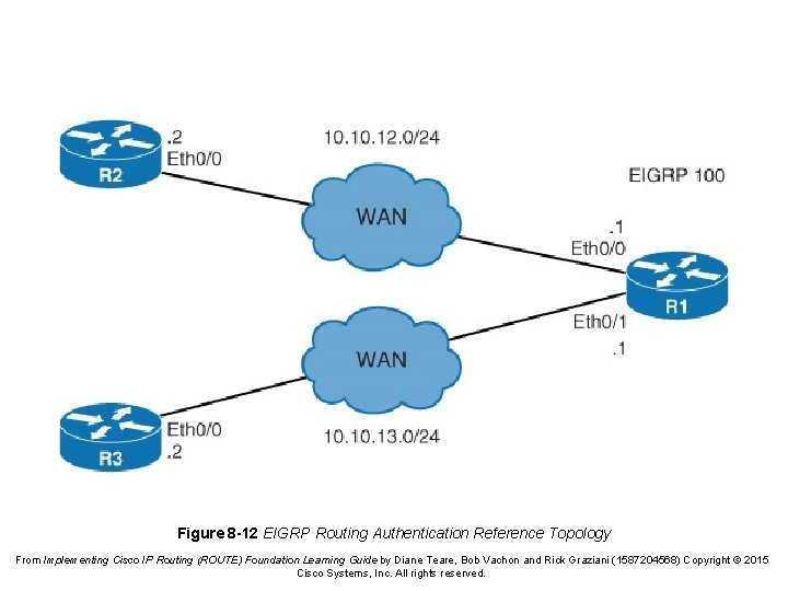Figure 8 -12 EIGRP Routing Authentication Reference Topology From Implementing Cisco IP Routing (ROUTE)