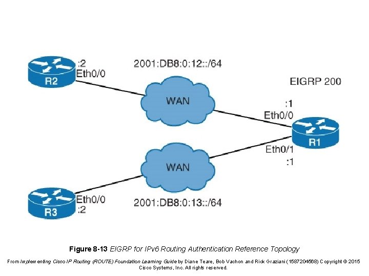 Figure 8 -13 EIGRP for IPv 6 Routing Authentication Reference Topology From Implementing Cisco