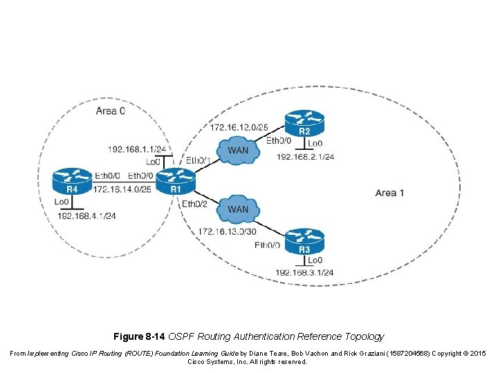 Figure 8 -14 OSPF Routing Authentication Reference Topology From Implementing Cisco IP Routing (ROUTE)