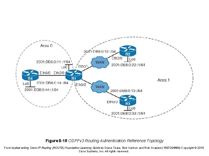 Figure 8 -15 OSPFv 3 Routing Authentication Reference Topology From Implementing Cisco IP Routing