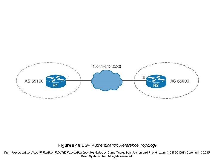 Figure 8 -16 BGP Authentication Reference Topology From Implementing Cisco IP Routing (ROUTE) Foundation