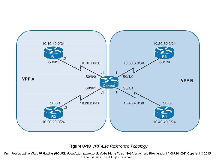 Figure 8 -18 VRF-Lite Reference Topology From Implementing Cisco IP Routing (ROUTE) Foundation Learning