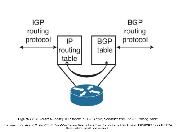 Figure 7 -5 A Router Running BGP Keeps a BGP Table, Separate from the