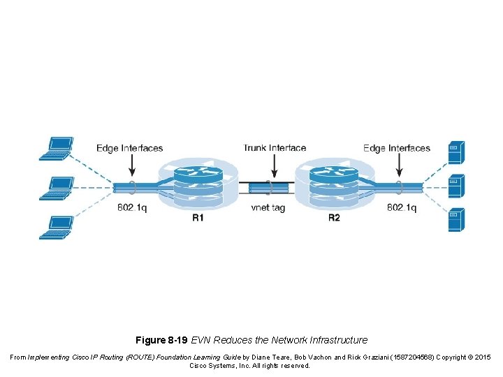 Figure 8 -19 EVN Reduces the Network Infrastructure From Implementing Cisco IP Routing (ROUTE)