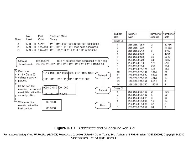 Figure B-1 IP Addresses and Subnetting Job Aid From Implementing Cisco IP Routing (ROUTE)