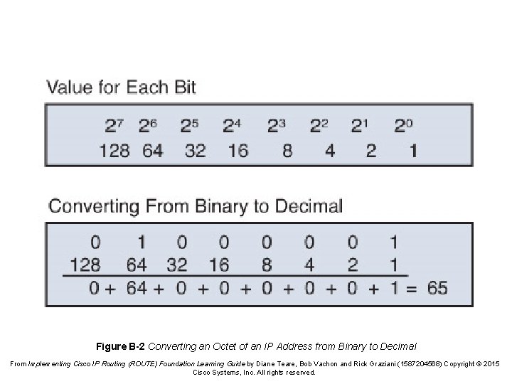 Figure B-2 Converting an Octet of an IP Address from Binary to Decimal From