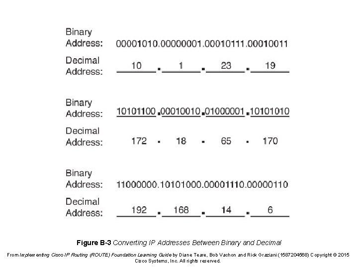 Figure B-3 Converting IP Addresses Between Binary and Decimal From Implementing Cisco IP Routing
