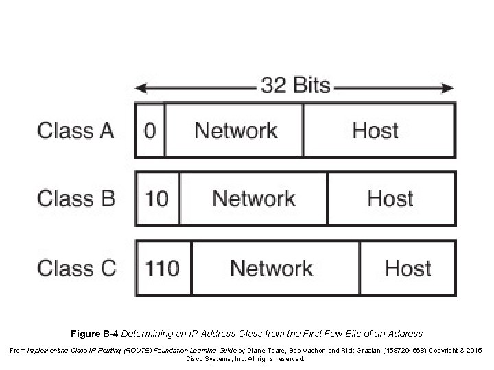 Figure B-4 Determining an IP Address Class from the First Few Bits of an