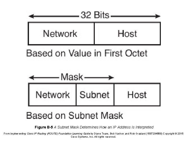 Figure B-5 A Subnet Mask Determines How an IP Address Is Interpreted From Implementing