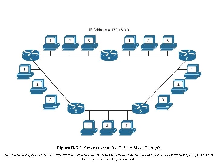 Figure B-6 Network Used in the Subnet Mask Example From Implementing Cisco IP Routing