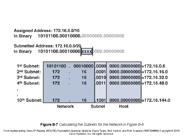 Figure B-7 Calculating the Subnets for the Network in Figure B-6 From Implementing Cisco